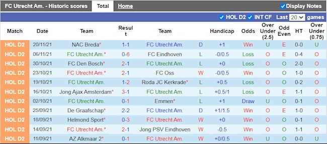 Thành tích gần đây của Jong Utrecht