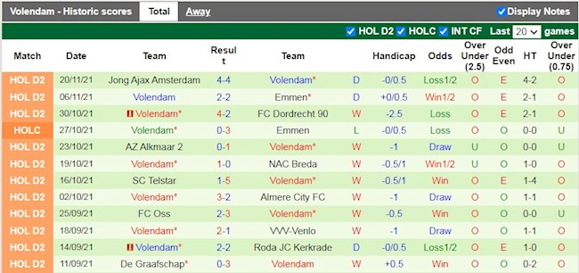 Thành tích gần đây của Volendam