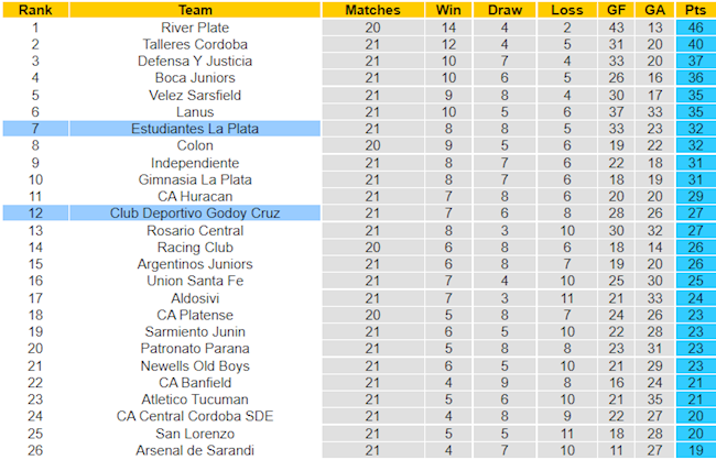 BXH giải VĐQG Argentina