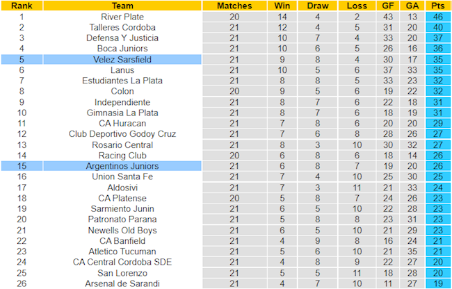 BXH giải VĐQG Argentina