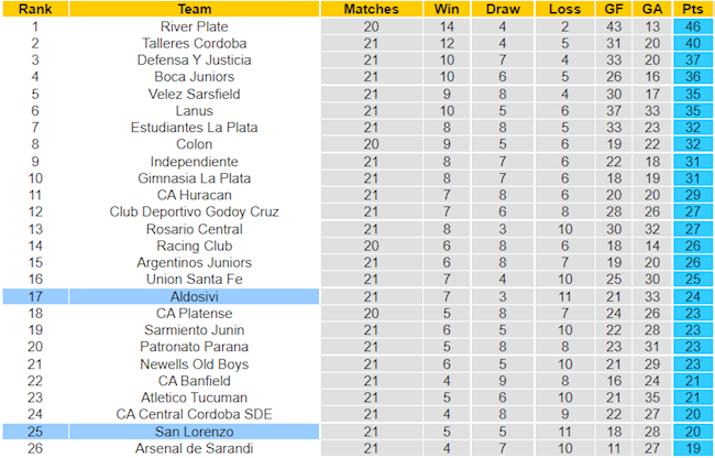BXH giải VĐQG Argentina