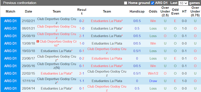 Lịch sử đối đầu giữa Godoy Cruz vs Estudiantes