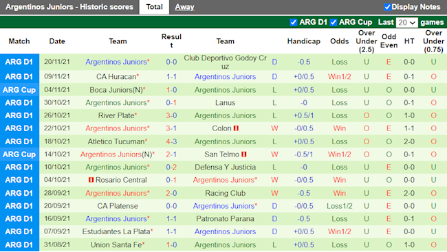 Thành tích gần đây của Argentinos Juniors