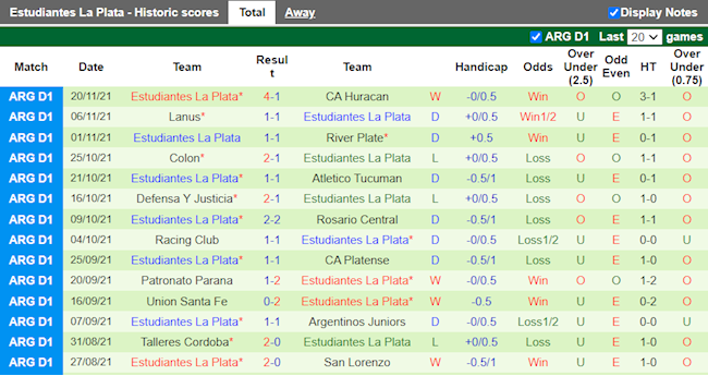 Thành tích gần đây của Estudiantes