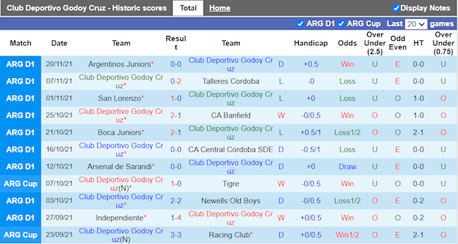 Thành tích gần đây của Godoy Cruz