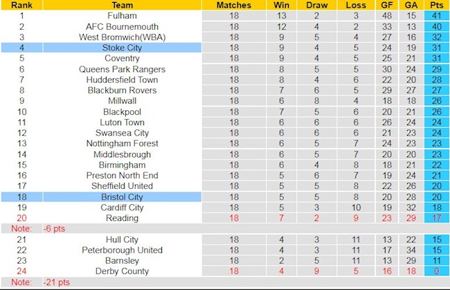 BXH giải Hạng Nhất Anh