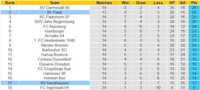 BXH giải Hạng 2 Đức