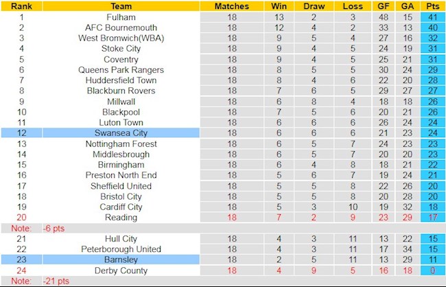 BXH giải Hạng Nhất Anh