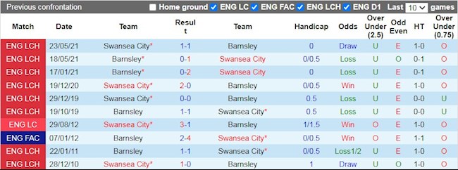 Lịch sử đối đầu giữa Barnsley vs Swansea
