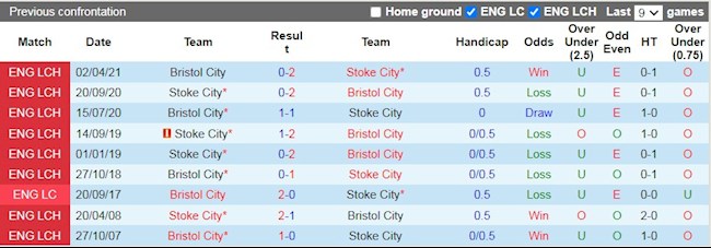 Lịch sử đối đầu giữa Bristol City vs Stoke