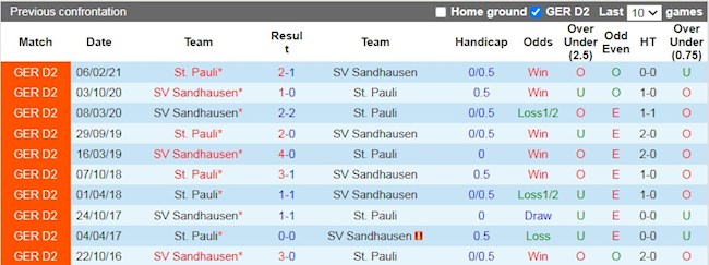 Lịch sử đối đầu giữa St.Pauli vs Sandhausen