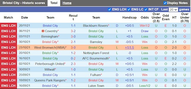 Thành tích gần đây của Bristol City