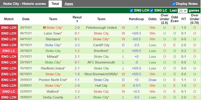 Thành tích gần đây của Stoke