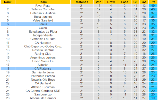 BXH giải VĐQG Argentina