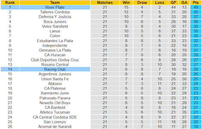 BXH giải VĐQG Argentina