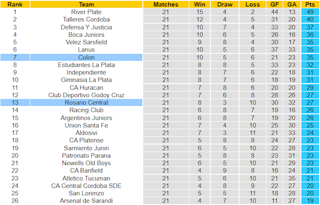 BXH giải VĐQG Argentina