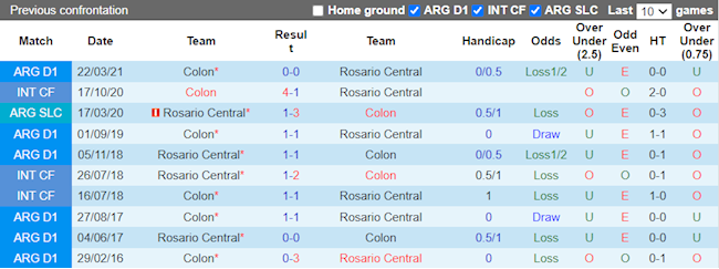Lịch sử đối đầu giữa Colon vs Rosario Central