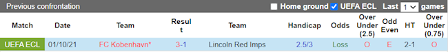 Lịch sử đối đầu giữa Lincoln Red Imps vs Copenhagen