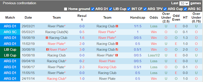 Lịch sử đối đầu giữa River Plate vs Racing Club