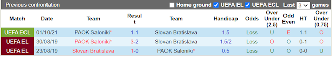 Lịch sử đối đầu giữa Slovan Bratislava vs PAOK