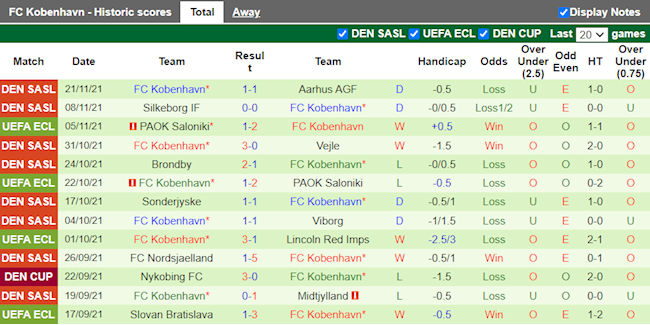 Thành tích gần đây của Copenhagen
