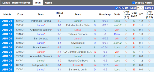 Thành tích gần đây của Lanus
