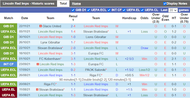 Thành tích gần đây của Lincoln Red Imps