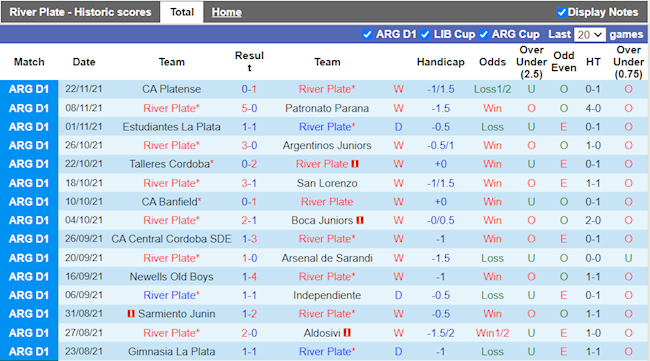 Thành tích gần đây của River Plate