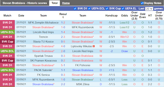 Thành tích gần đây của Slovan Bratislava
