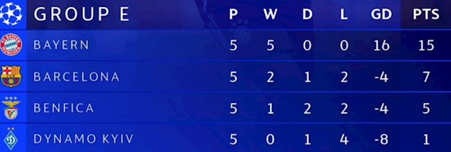 Hiệu số của 3 đội ở bảng E đều bị âm do Bayern quá mạnh