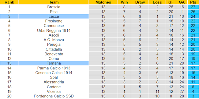 BXH giải Hạng 2 Italia
