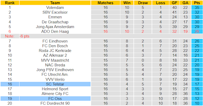 BXH giải Hạng 2 Hà Lan