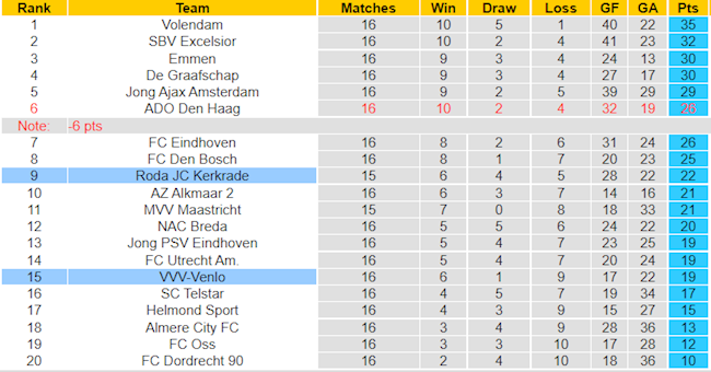 BXH giải Hạng 2 Hà Lan
