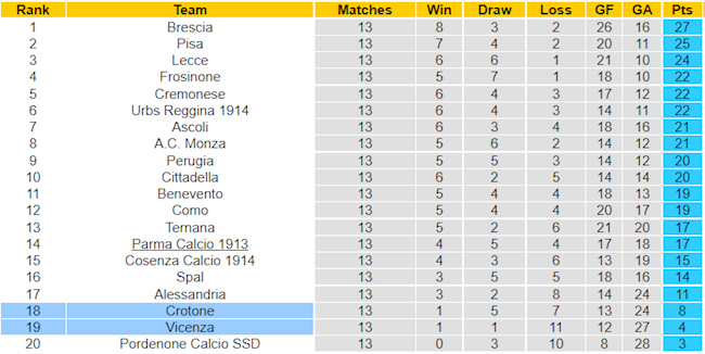BXH giải Hạng 2 Italia