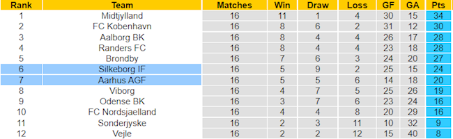 BXH giải VĐQG Đan Mạch