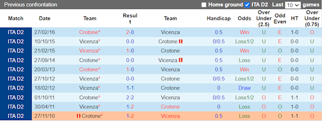 Lịch sử đối đầu giữa Crotone vs Vicenza