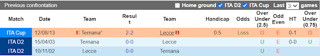 Lịch sử đối đầu giữa Lecce vs Ternana