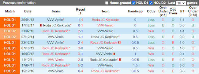 Lịch sử đối đầu giữa Roda JC vs Venlo