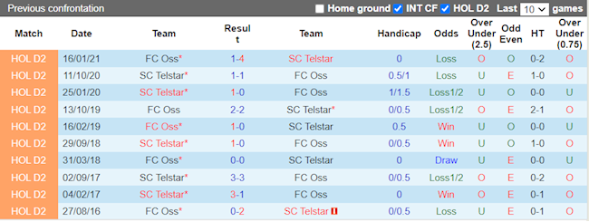 Lịch sử đối đầu giữa TOP Oss vs Telstar