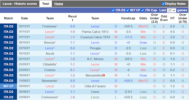 Thành tích gần đây của Lecce