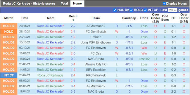 Thành tích gần đây của Roda JC
