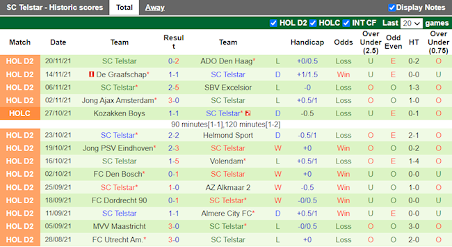 Thành tích gần đây của Telstar