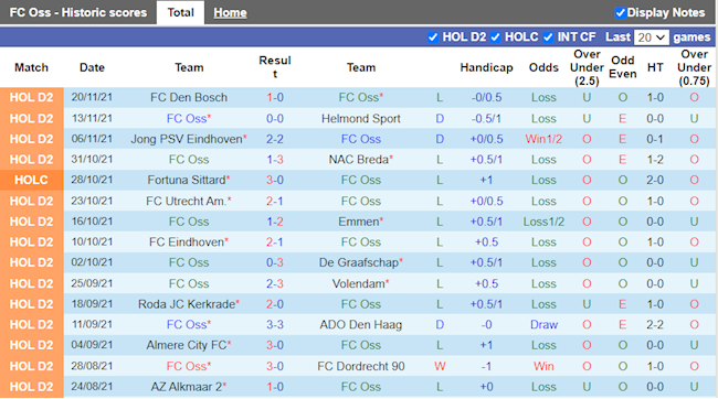 Thành tích gần đây của TOP Oss