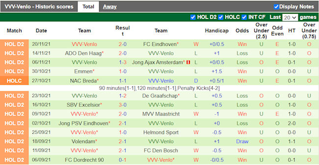 Thành tích gần đây của Venlo