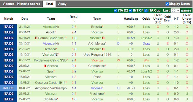 Thành tích gần đây của Vicenza