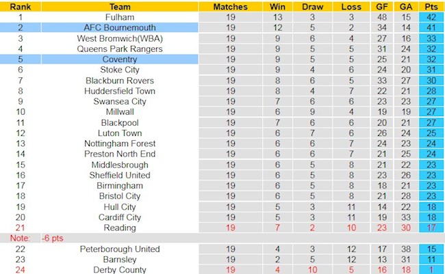 BXH giải Hạng Nhất Anh