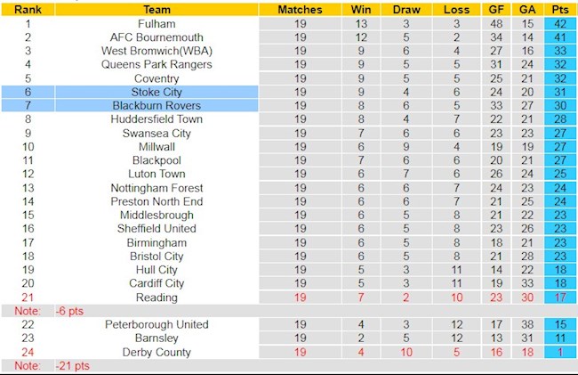 BXH giải Hạng Nhất Anh