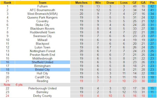 BXH giải Hạng Nhất Anh