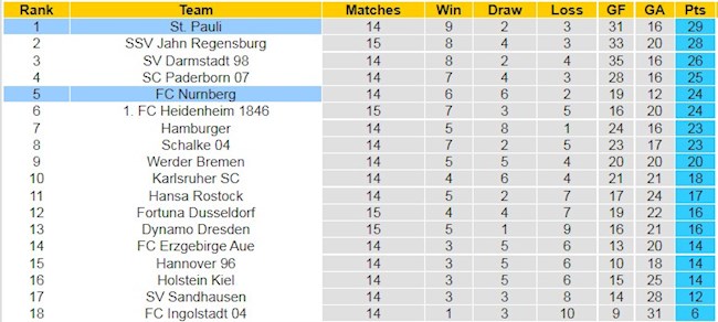 BXH giải Hạng 2 Đức