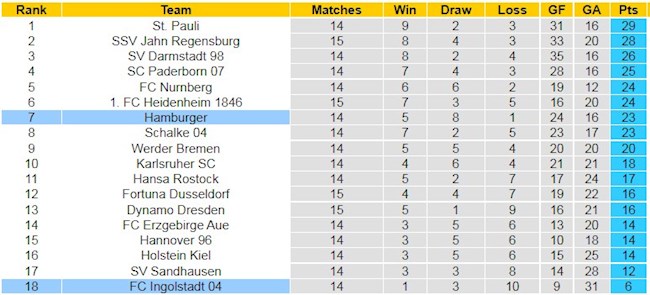 BXH giải Hạng 2 Đức